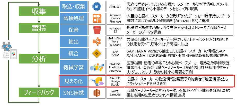 5/6 見える化:S/4HANA, Vora & Spark on AWSから生まれる価値